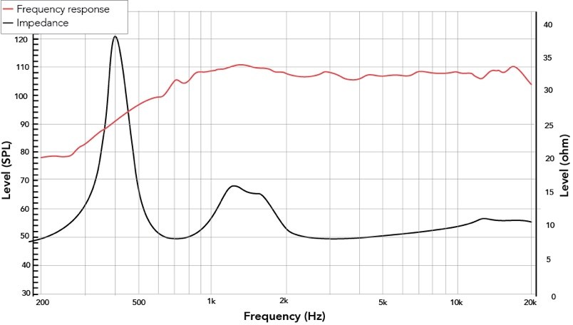 Frequency response and impedance of the REDCATT 202N-GL glass diaphragm compression driver, 200 Hz to 20 kHz: smooth plateau from 1 kHz to 20 kHz with no breakup peak