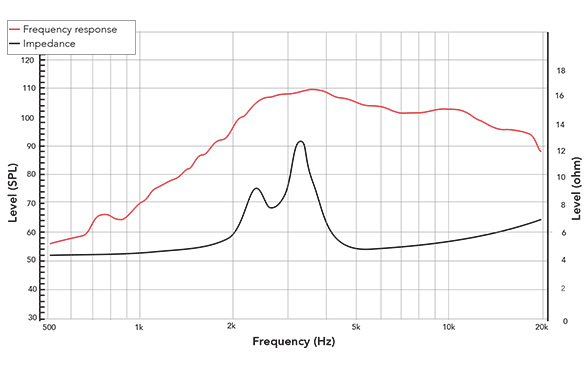 Frequency response of 075NCD