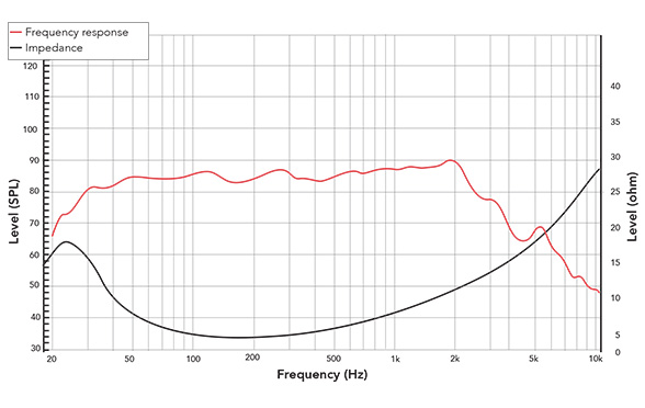 Frequency response of 101FHW
