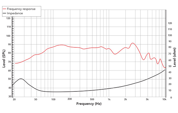 Frequency response of 101FHW