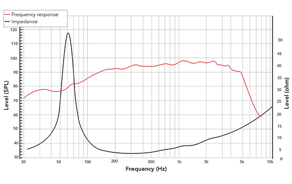 Frequency response of 121FIND