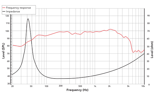 Frequency response of 125FPM