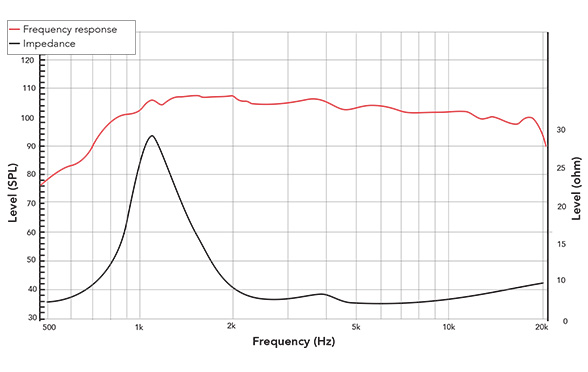 Frequency response of 140NCD