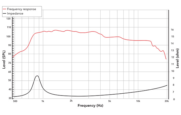 Frequency response of 141FCD