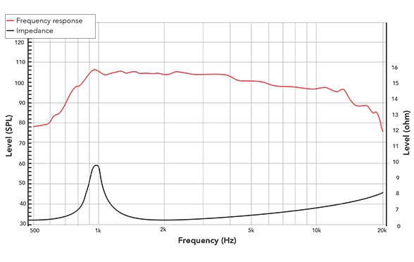Frequency response of 141FCD