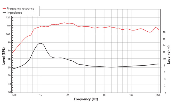 Frequency response of 142FCD