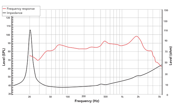 Frequency response of 15FHW