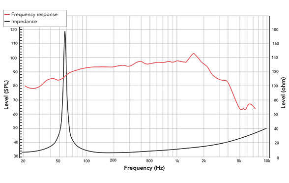 Frequency response of 15NPM