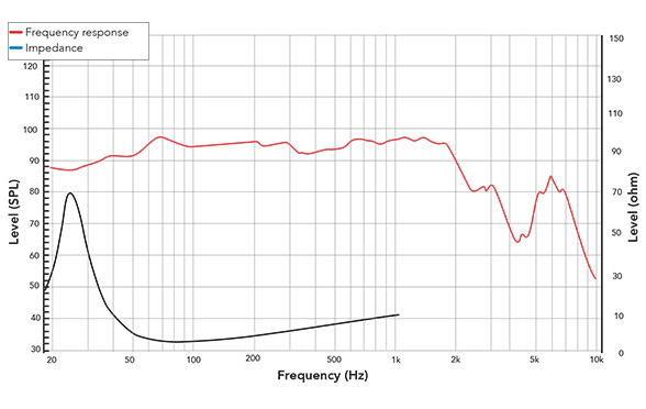 Frequency response of 181XR