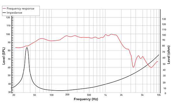 Frequency response of 18FIND