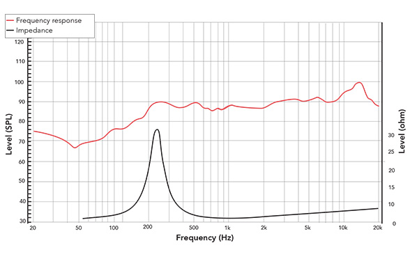 Frequency response of 22NFR