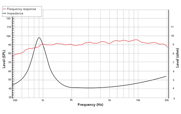 Frequency response of 252TN