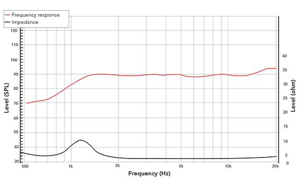 Frequency response of 25TF