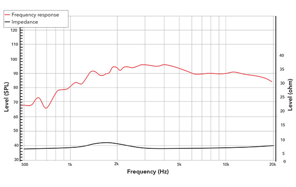 Frequency response of 25TF