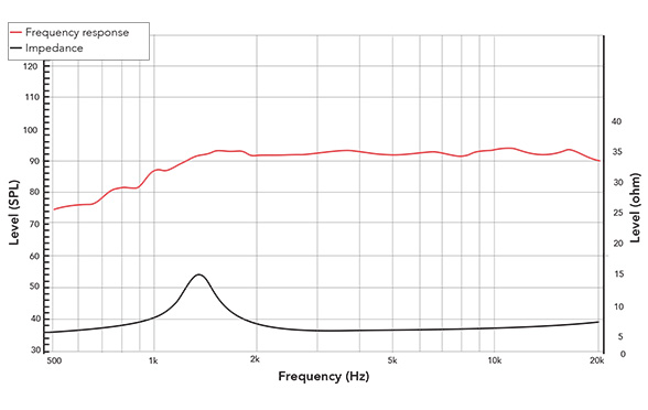 Frequency response of 25TF
