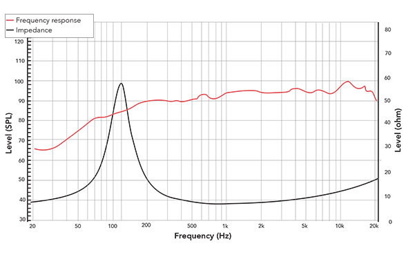 Frequency response of 32NFR