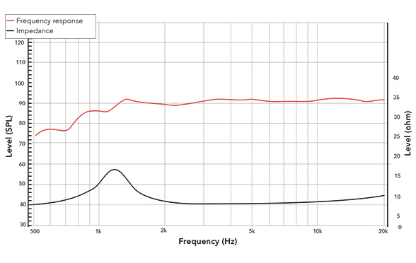 Frequency response of 33TN