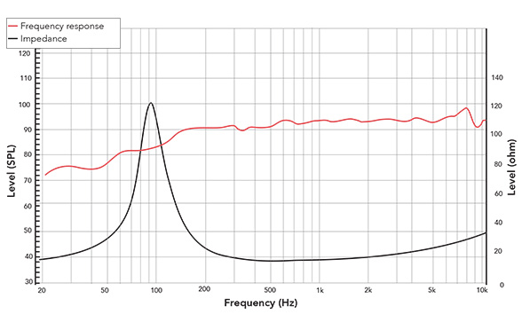 Frequency response of 41NFR