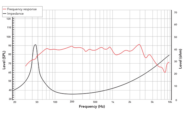Frequency response of 5FHW