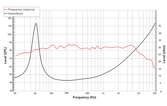 Frequency response of 61FHM