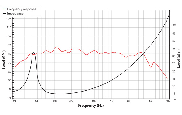 Frequency response of 81FHW