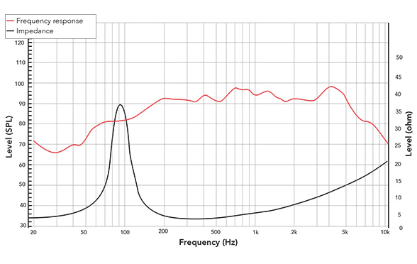 Frequency response of 81FIND