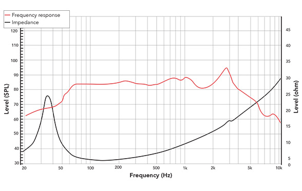 Frequency response of 8FHW