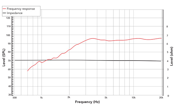Frequency response of AMT2838