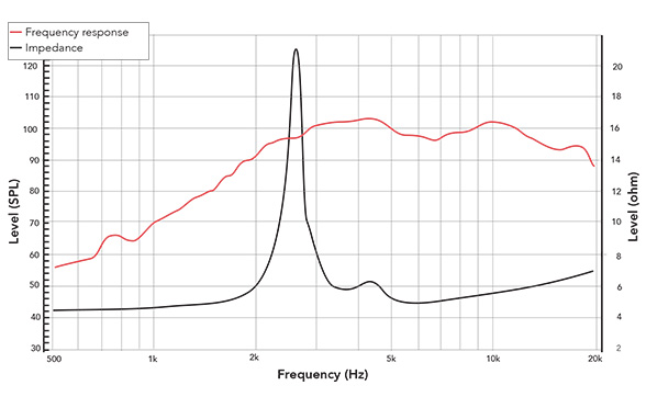Frequency response of 075NCD