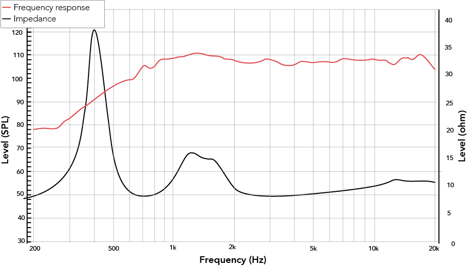 Frequency response of 202N-GL