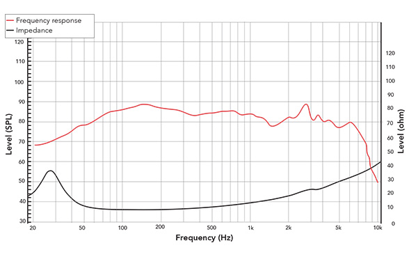 Frequency response of 10FHW