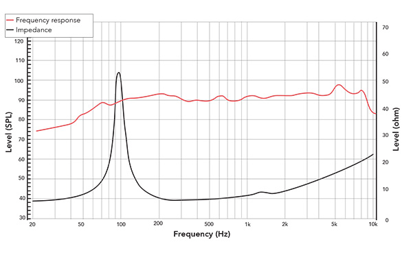 Frequency response of 5INOF
