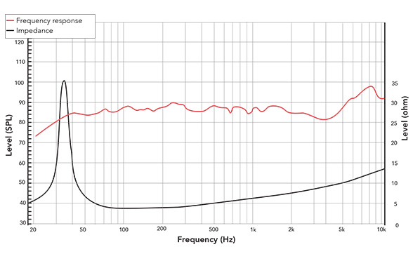 Frequency response of 61FHM-1