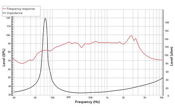 Frequency response of 81NPM-2