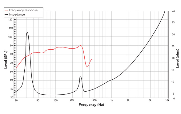 Frequency response of Twiggy12