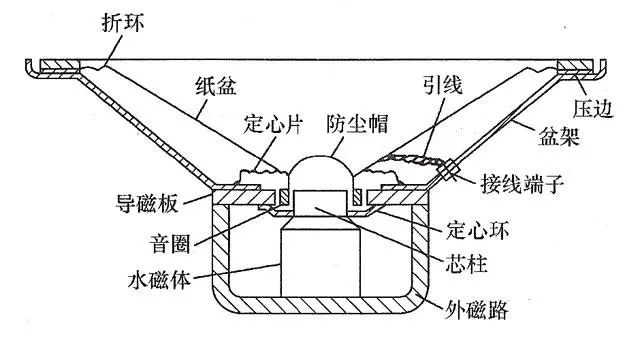 了解喇叭的结构